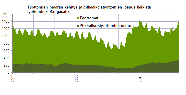 7 Työttömien määrän kehitys ja pitkäaikaistyöttömien osuus kaikista työttömistä Ka n- gasalla 2000-2013 Lähde: Pirkanmaan ELY-keskus Työllistämistoimet Työttömyystilanteen helpottamiseksi kunta