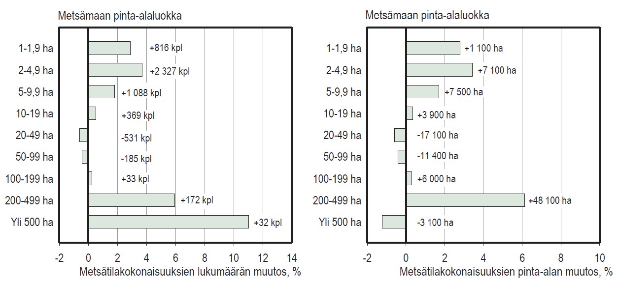 Metsätilakoon kehitys 2006-2009 Tilarakenne polarisoituu: pieniä ja suuria