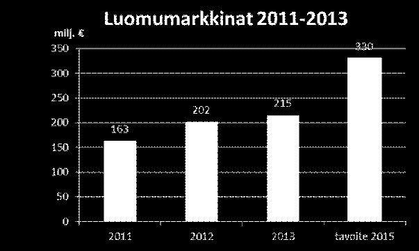 Lähde: Pro Luomun arvio, joka perustuu päivittäistavarakaupparyhmiltä kerättyyn tietoon. Maitotuotteiden osuus on noin neljännes Suomen luomumyynnistä.