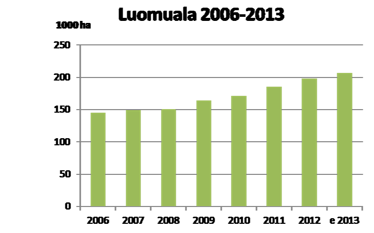 Luomutuotteiden kulutus /hlö Sveisi Tanska Luxenburg Lichtenstein Itävalta (20) Ruotsi Saksa USA Kanada Ranska Suomi