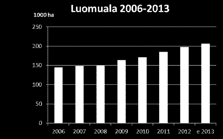 pinta-ala on kasvanut tasaisesti viime vuosina, vaikka tilamäärä on välillä laskenut hieman.