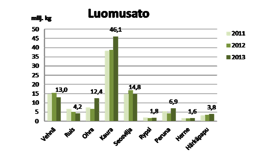 Kaura merkittävin luomuvilja Luomuviljoja tuotettiin Suomessa vuonna 203 yhteensä 90, milj.