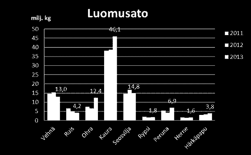 Luomuviljojen sato oli 2,2 % Suomen koko viljantuotannosta.