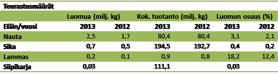 leipänä ja jauhoina. Kaurassa viennin osuus on jopa 80 %.