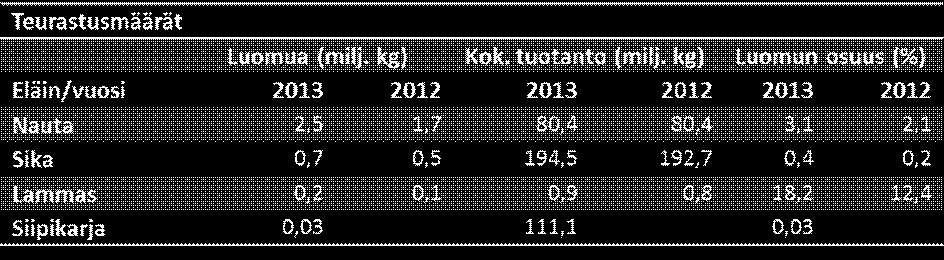 tuotanto on kasvussa kaikissa tuotereyhmissä. Luomun osuus on korkein lampaanlihan tuotannossa ja kananmunissa.