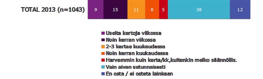 aktiivikuluttajat lähes / ostaa luomua