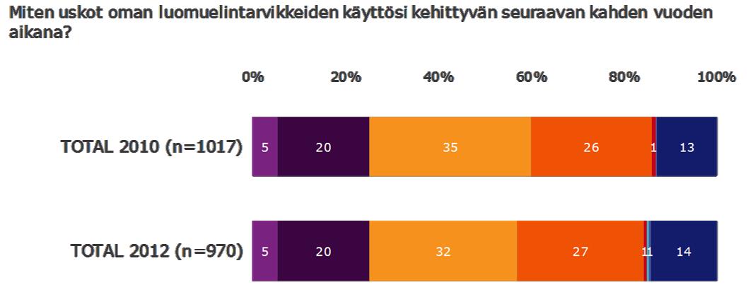 Luomun käyttö edelleen kasvussa Nykyiset suurkäyttäjät lisäävät käyttöä eniten Miten uskot oman luomuelintarvikkeiden käyttösi