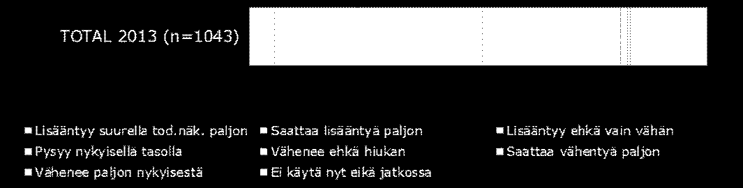 (n=7) 3 6 Vain satunnaisesti (n=00) 6 En osta / ei osteta (n=30) 0% 20% 0% 60% 80% 00% 20 20 8 22 6 20 6 23 7 9 7 23 29 27 37 3 32