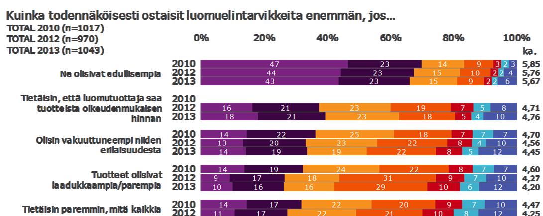 Hinta edelleen tärkein syy jättää ostamatta Miksi luomua