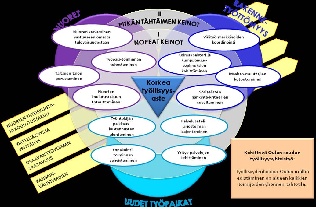 KOKO Oulun seutu: Työllisyyden hoidon Oulun