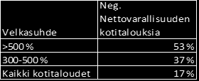 Melko paljon tai vähän velkaantuneiden kotitalouksien osalta varattomien kotitalouksien osuus on ollut lähes yhtä suuri kuin 2009.