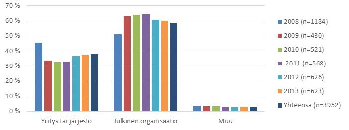 SIJOITTUMISSEURANNAN 2013 TULOKSET Sijoittumisseurannassa selvitettiin vuonna 2013 ylemmän kk-tutkinnon suorittaneiden työllistymistä.