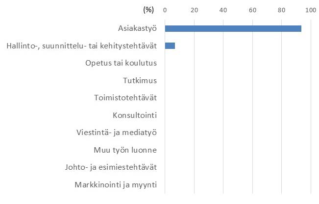 (n-17) Työnantaja vuosi valmistumisen jälkeen (n-15) Työn