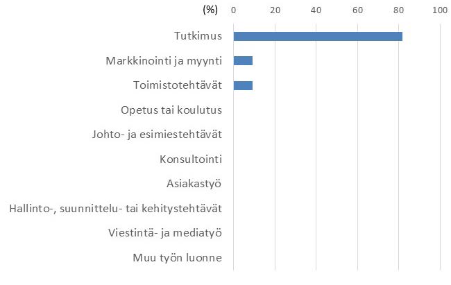 Biolääketieteellisen teknologian yksikkö Luonnontieteellinen koulutusala Työtilanne vuoden kuluttua valmistumisesta