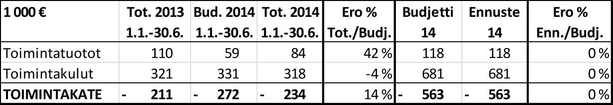 puolivuosibudjettiin sekä ennuste vuoden 2014 koko vuoden