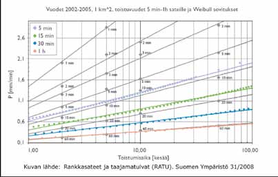 15. Hulevesiviemäreiden mitoitus 15.1 Mitoitusperusteet 15.1.1 Yleistä Hulevesiviemärin mitoitusperuste rakennetulla alueella on yleensä rankkasade, tosin joskus myös lumen sulaminen voi aiheuttaa