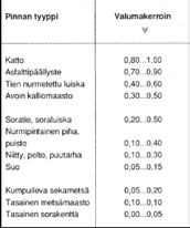 Keskimääräinen intensiteetti (mm/min) Sateen kesto Toistuvuus 5 min 10 min 15 min 30 min 1 h 3 h 6 h 1 h 4 h 1/1 a 0,70 0,48 0,47 0,30 0,0 0,11 0,07 0,04 0,03 1/ a 1,00 0,7 0,60 0,37 0,5 0,13 0,08