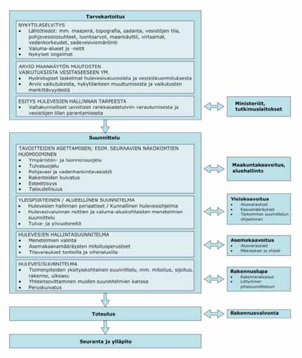 5. Hulevesien hallinnan suunnitteluprosessi Lähde: Hulevesityöryhmä: Hulevesien hallinta esiselvitys organisointimalleista, Taustaraportti 9.3.007, Suunnittelukeskus Oy 5.