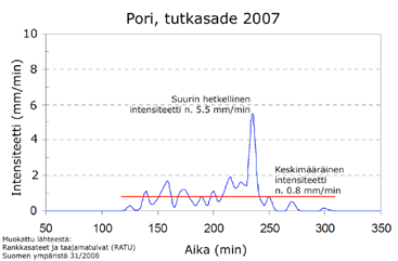 Taulukossa 11- on esitetty RATU-hankkeessa määritetyt sateen intensiteetit 1 km :n aluesadannalle.