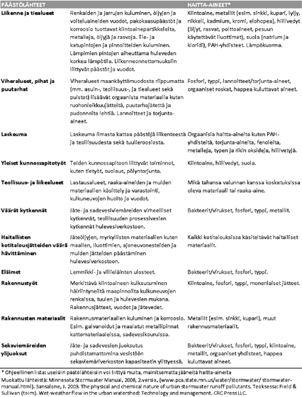 Maankäytöllä on suuri vaikutus hulevesissä esiintyviin haitta-aineisiin.