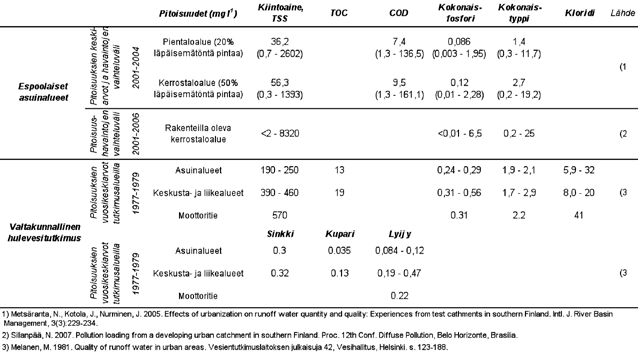 Taulukko 13-6 Suomalaisissa tutkimuksissa havaittuja hulevesien keskimääräisiä pitoisuuksia sekä pitoisuushavaintojen vaihteluvälejä. 13.1.5 Taajama-alueiden ominaiskuormitusarvot Ominaiskuormitusarvo kuvaa valuma-alueen pinta-alalla painotettua ainehuuhtoumaa aikayksikössä.