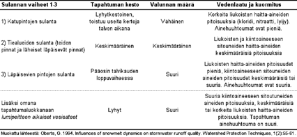 Taulukko 13-7 Hulevesien laadun ja ainehuuhtouman vaihtelu sulannan eri vaiheissa. ko tasaisesti vuoden ympäri runsaan kesäaikaisen pintavalunnan takia.