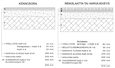 Kuva 14-3 Esimerkki läpäisevän päällysteen rakenteesta kennosora, laatta tai kiveys (FCG). Avoin asfaltti Avoin asfaltti (AA) on yksi läpäisevän päällysteen muoto.