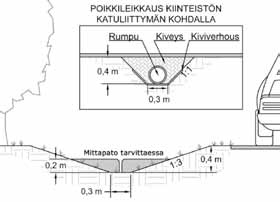 Kuvissa 14-19 ja 14-0 esitetty painanne on tarkoitettu katualueen sekä enintään noin hehtaarin kokoisen asuinalueen hulevesien johtamiseen. Painanteen kokonaisleveys on noin,5 metriä.