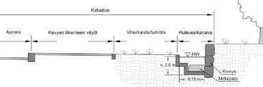 14.3.5 Rakennetut kanavat ja uomat 14.3.5 Rakennetut kanavat ja uomat Kanavat (engl. channel) ovat linjaukseltaan suoraviivaisia, usein betonista tai kivistä rakennettuja hulevesien johtamisreittejä.