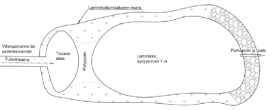 Lammikon alkupäähän on suositeltavaa rakentaa esikäsittelyksi tasausallas suurimpien kiintoainemäärien laskeuttamiseksi. Tällöin varsinaisen altaan liettyminen ja huoltotarve on vähäisempi.