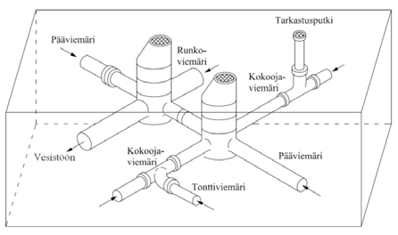 14.6. Viemäröintijärjestelmät Viemäröintijärjestelmät voidaan jakaa kahteen pääryhmään: erillisviemäröintiin ja sekaviemäröintiin.