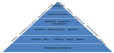 Kuvio 2. Hyvän valmentajan ominaisuudet (mukaeltu Gilbert jne.