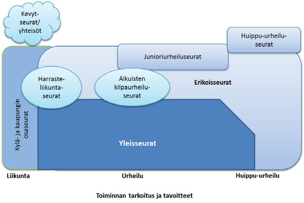 Kuvio 1. Liikunta- ja urheiluseurat liikuntakulttuurin kentällä (Muokattu lähteestä: urheiluseurat 2010-luvulla, 2013).