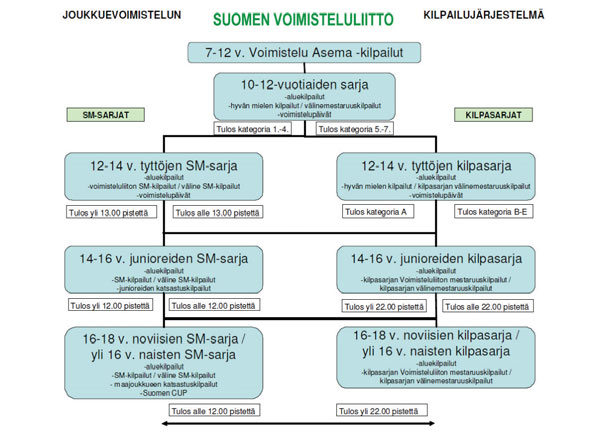 Kuvio 2. Joukkuevoimistelun kilpailujärjestelmä Suomessa (Suomen voimisteluliitto 2014). Eri lajien kilpailujärjestelmä ohjaa vahvasti myös seurojen toimintaa.