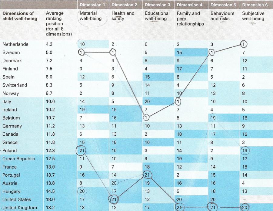 Report Card Number 7 of UNICEF: