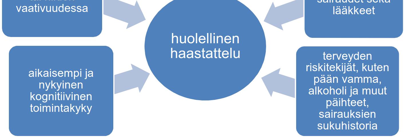 Neurologinen status ja havainnointi (kuva 3) antavat viitteitä useista sairauksista.