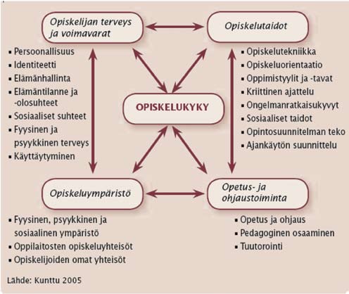 tus- ja ohjaustoiminta. Mitä paremmin mallin eri osatekijät tukevat opiskelijaa, sitä opiskelukykyisempi hän on. Kuvio 1.