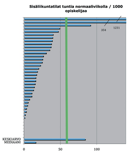 Toimivat rakenteet: D. Tilat Suositus: Korkeakoululiikunnalle on käytössä vähintään yksi liikuntatila (=laskennallisesti 60h liikuntatiloja / vko tarkoituksenmukaiseen aikaan) / 1000 opiskelijaa.