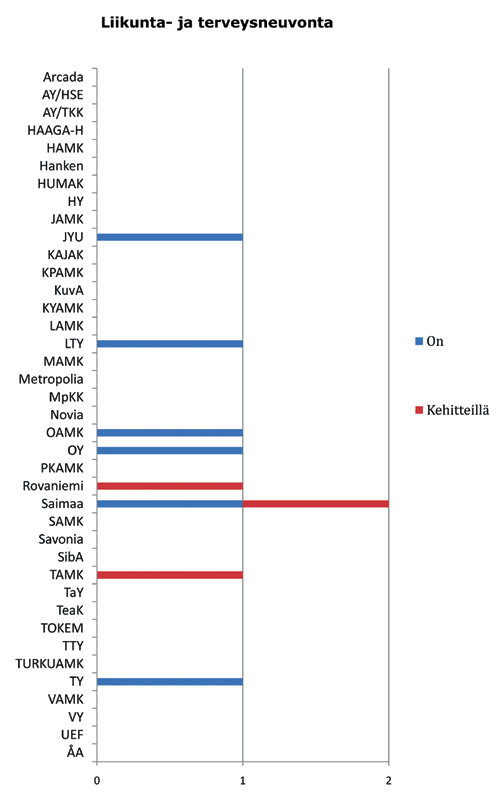 Toimivat palvelut: Liikuntasuoritteiden määrä Kysymys: Kuinka monta opiskelijan liikuntasuoritetta korkeakoulussa tapahtui kuluneen lukuvuoden 2009-2010 aikana (kappaletta)?
