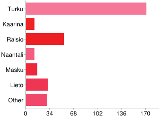 Tämä poisti vaillinaisesti täytettyjen vastausten palautumisen. Vastaajat olivat pääosin 55 65- ja 65 75-vuotiaiden ikäryhmästä (Kuva 1) ja suurin osa heistä oli turkulaisia (Kuva 2).