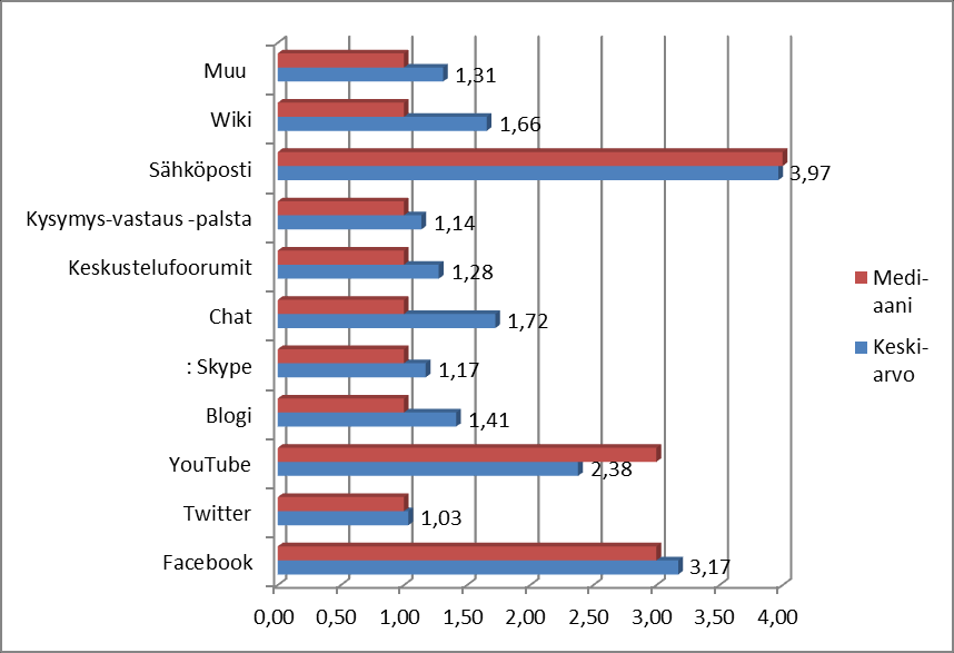 3 Eniten vastaajia oli ammattioppilaitoksista (8), nuorisotoimesta (7) ja lukioista (6).