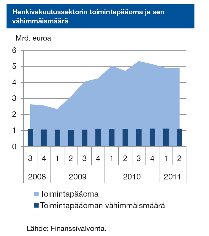 Henkivakuutusyhtiöiden valvonta, 2