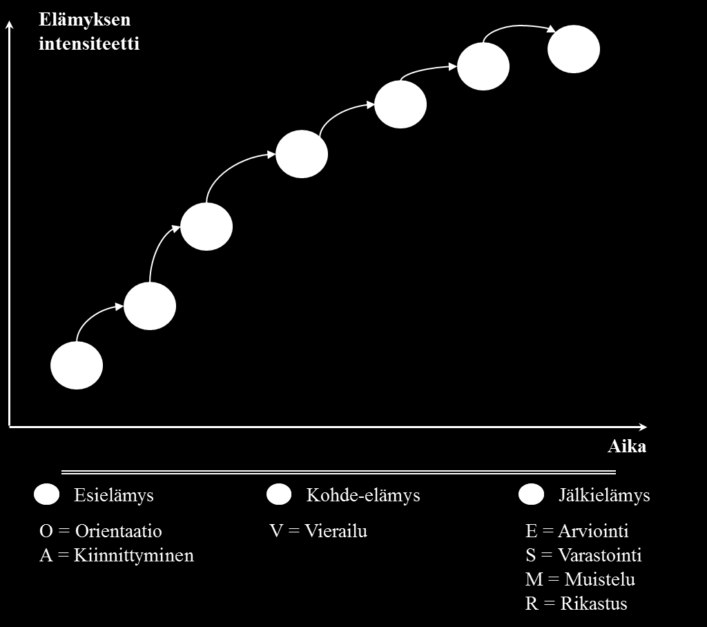 Kuva 1 Ahon matkailuelämyksen prosessimalli (mukaillen Aho, 2001, s.