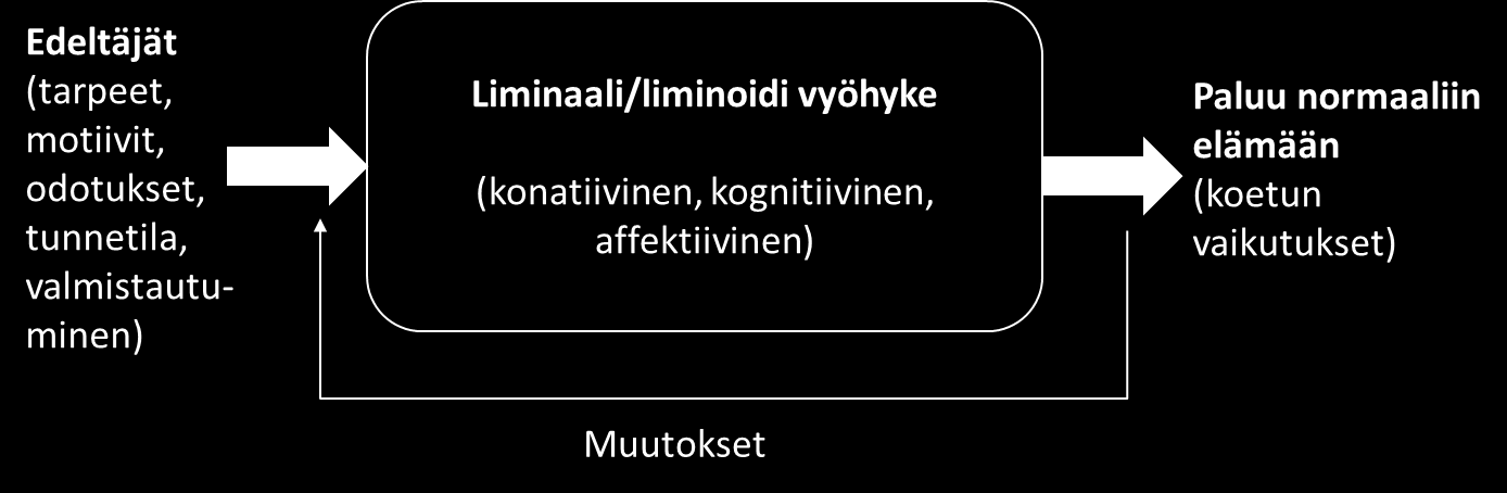 näyttämön ja kulissien välille ja jonka sisältö ja luonne vaihtelee osallistujien ja esiintyjien roolien ja tarkoitusperien mukaan.