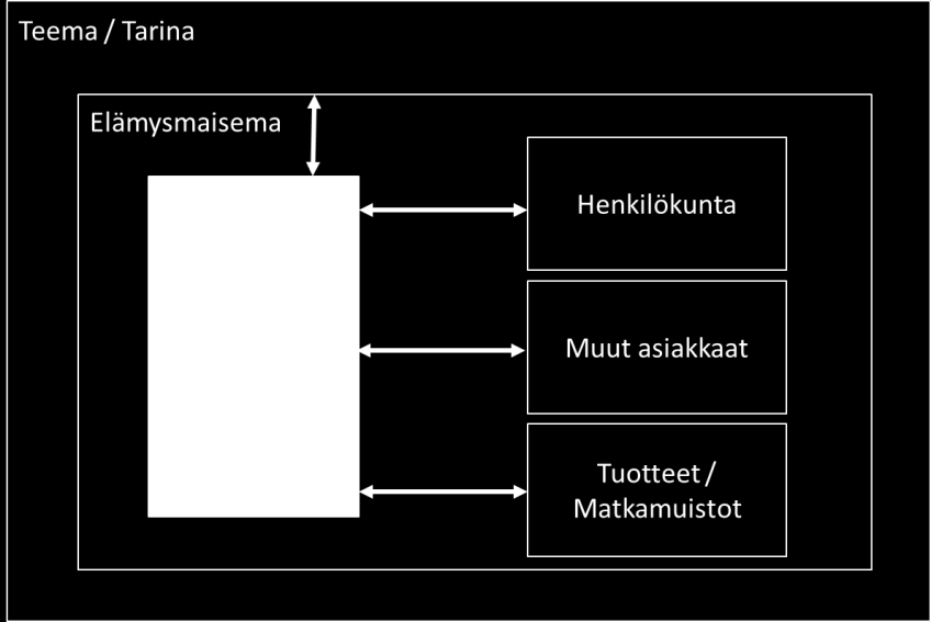 Kuva 5 Mossbergin elämysmalli (Mossberg, 2003, s. 188 ja Mossberg, 2007, s. 65 pohjalta) Mossbergin näkemys elämyksestä on kuvassa 5. Hän (2003, s.