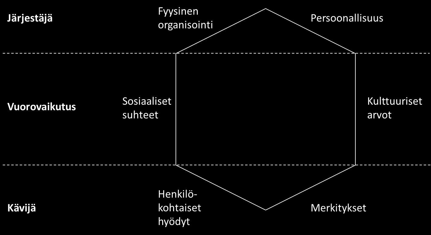 Kuva 6 Morganin elämysmalli (Morgan, 2006, s. 309 & 2009, s. 85 pohjalta) Morgan (2006, s. 309 310; 2009, s. 85 86) soveltaa elämysmalliinsa Kapfererin (2008, s. 182 187) brändiprismaa.