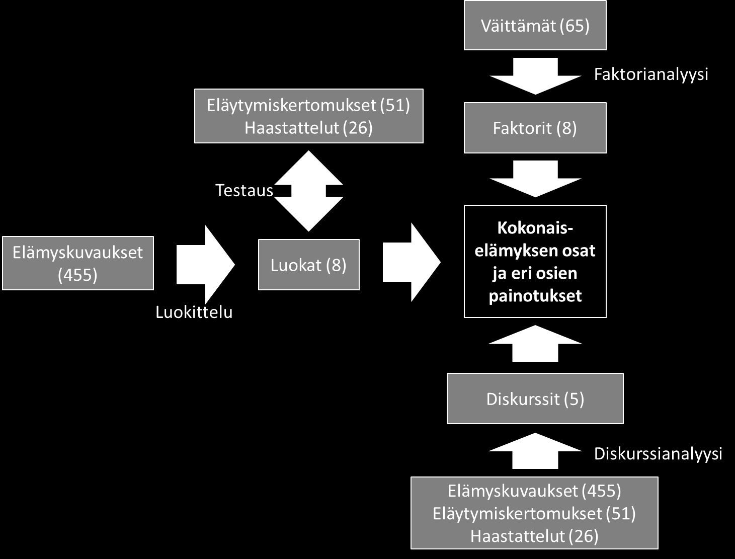 käyttänyt useita aineistoja, vaikka informantit ovatkin samasta joukosta. Useiden aineistojen käyttö on tapaustutkimukselle ja teoriaa rakentavalle tutkimukselle tyypillistä (Eisenhardt, 1989, s.