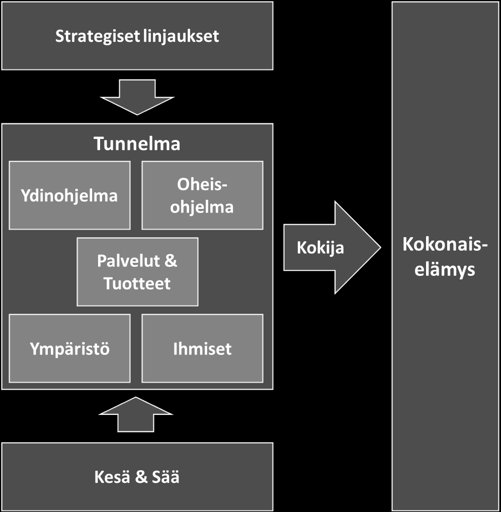 Kuva 12 Kesäisten kulttuuritapahtumien kokonaiselämysmalli Ydin- ja oheisohjelma, palvelut ja tuotteet, ympäristö, ihmiset, kesä ja sää, strategiset linjaukset sekä tunnelma