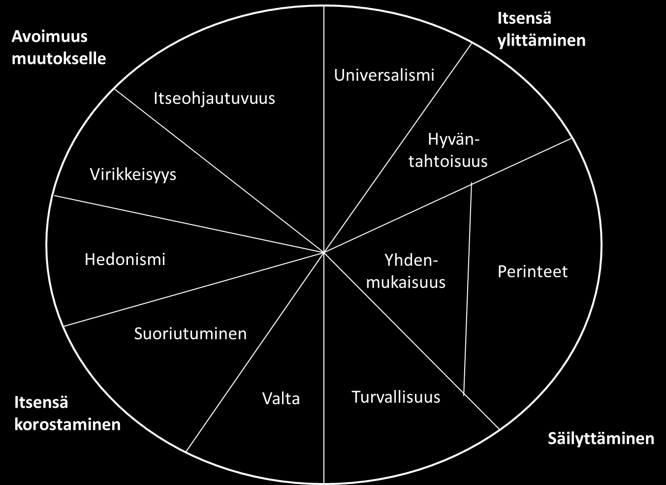 , 2011, s. 19). Kävijöiden arvoja mitattiin Schwartzin arvo-orientaatioiden perusteella.