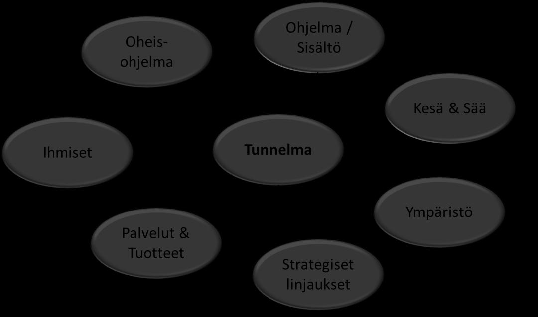 Kulttuuritapahtuman tunnelma syntyy monista tekijöistä. Tarkastellun aineiston perusteella tunnelma koostuu osasta tai kaikista aiemmissa alaluvuissa mainituista asioista (kuva 41).